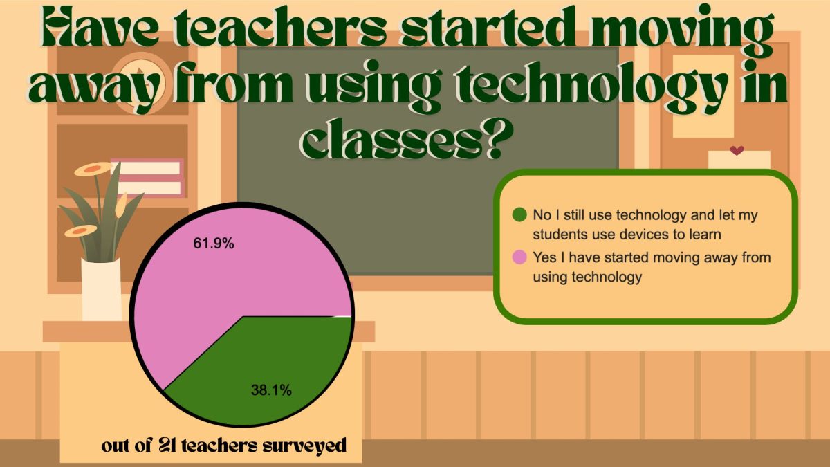 Let me calculate it. In a survey conducted my Musket Media 61.9% of teachers are reducing their need for technology in their classrooms. 21 teachers were surveyed. Graphic by Amber Cardenas.