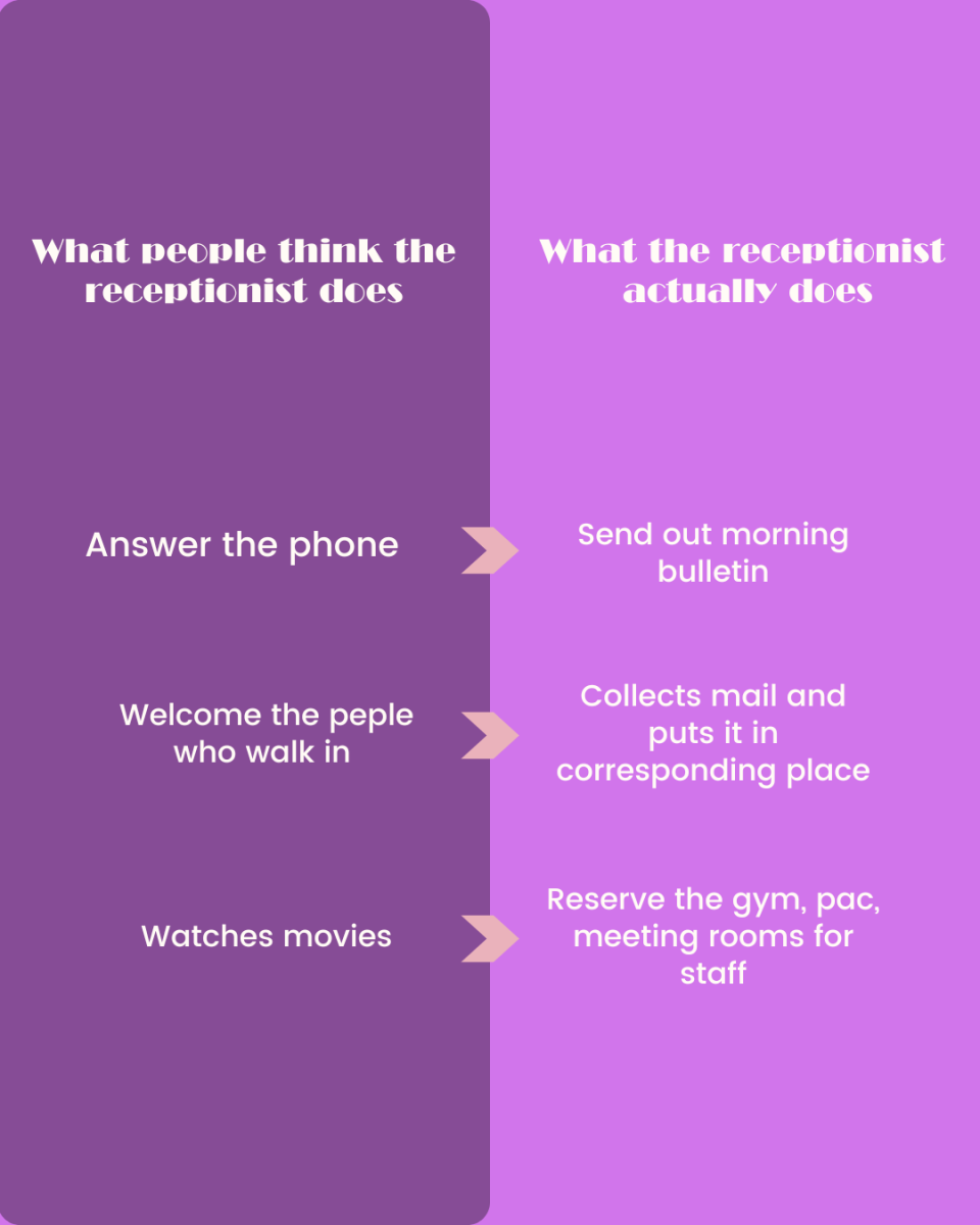 Comparing the assumptions of what people think Lopez does as a receptionist from what she said she does. Lopez is reminded she doesn't only answer the phone but help other students and teachers.